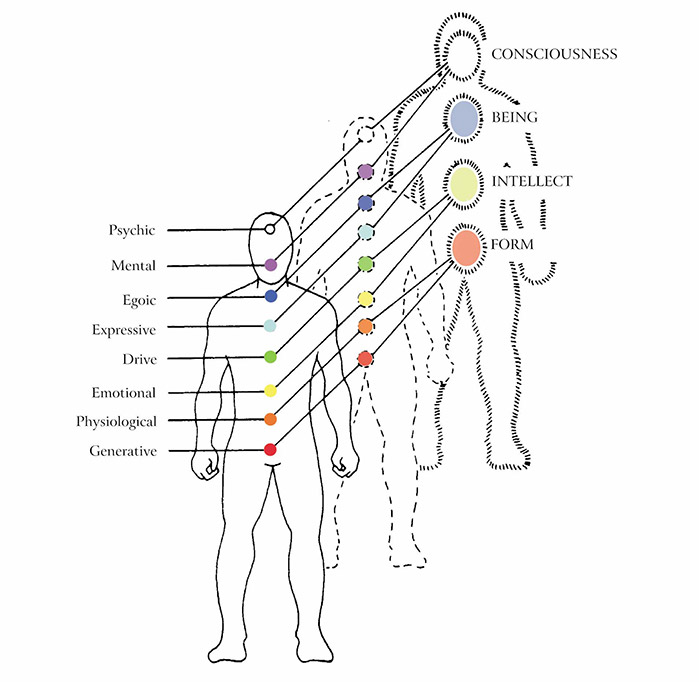 Relationship of three levels of man: physical, psychic, and spiritual